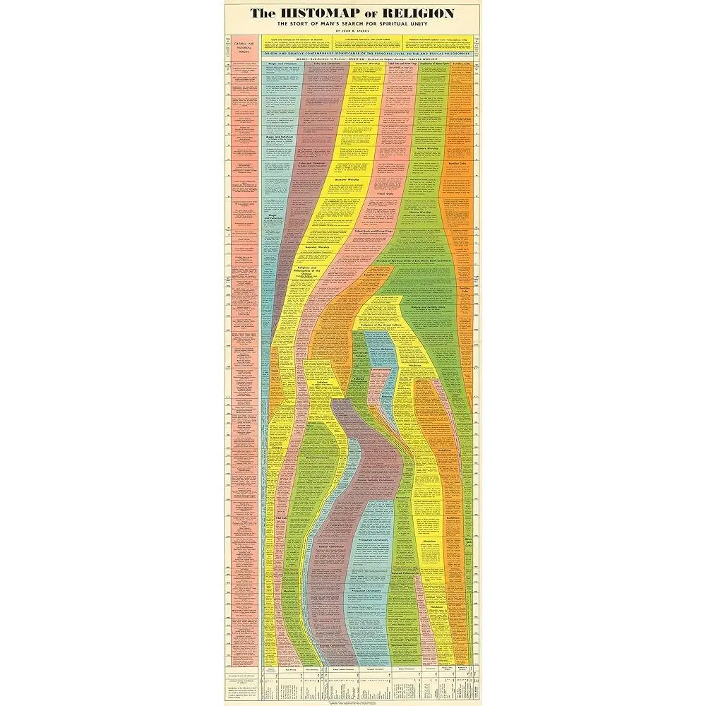 ArtCantHurtU Histomap of Religion 100,000 Years Spiritual Quest World Religions Research Chart Poster for Classroom Social Studies Decorations 23x62 Inches