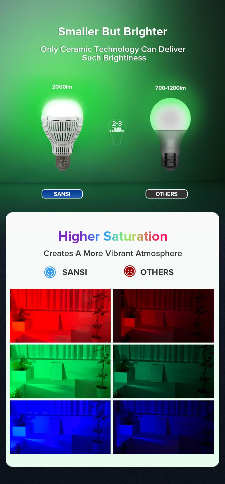 SANSI Ultra Bright 18W RGBW LED Color Changing Light Bulb with Remote Control 2000LM 120W Equivalent 10 Color Choices Timing Dimmable A21 E26 Decorative 3 Lighting Modes