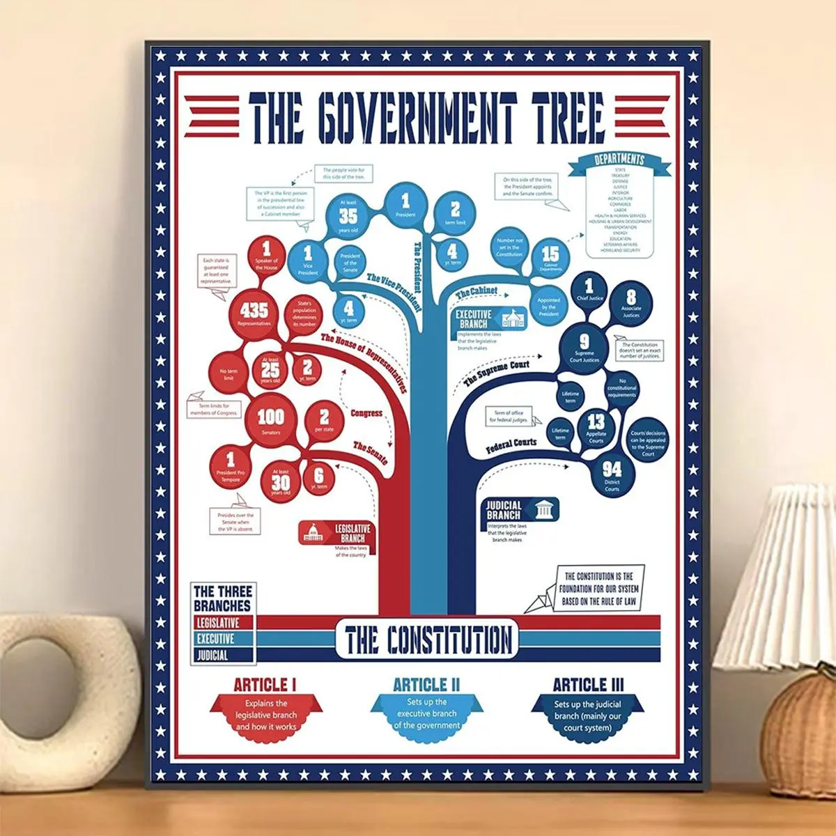 The Government Tree Chart, 1 Count US History Social Studies Wall Art, Educational Poster, Wall Decor for Home Living Room Bedroom