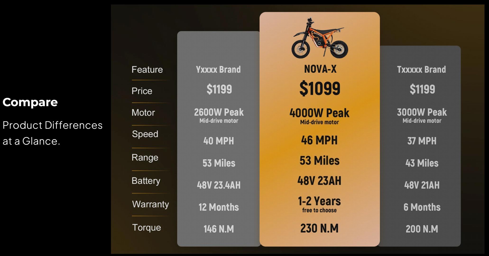 ESKUTE NOVA X Electric Bike ,4000W Power , 40° Climbing with 2849 Certified 48V 22.8Ah Removable Battery, Full Suspension Hydraulic Brakes, 60 Miles Rang Mountain Off-Road for Teens Adults ebike