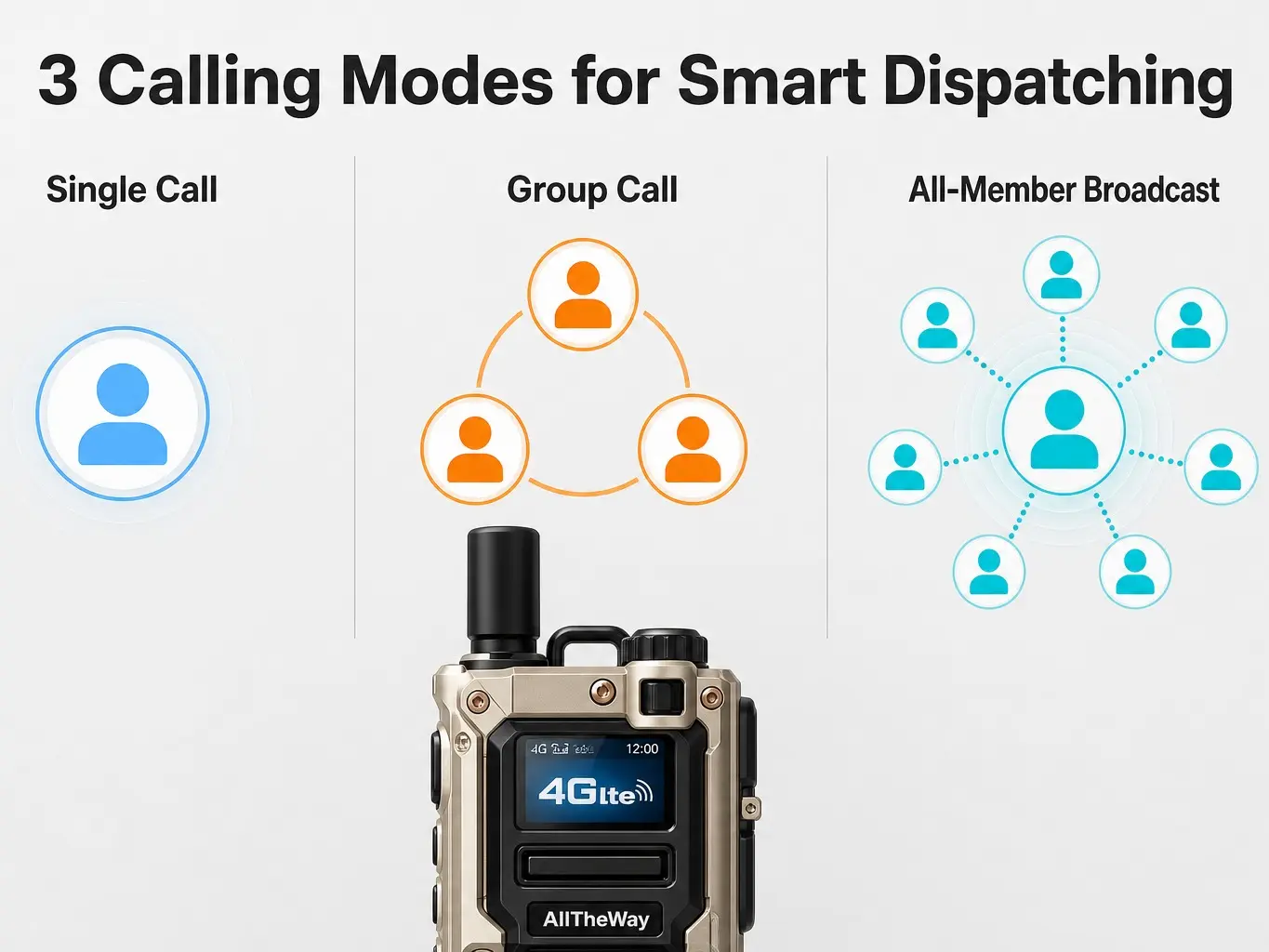 4G LTE Global Digital Radio, GOD PTT POC Handheld Walkie Talkie with Pre-Installed SIM (Ready Out of Box), 1-Touch PTT, Private/Group/All Group Calls, Noise-Canceling Clear Audio for Fleet Construction, Outdoor Camping
