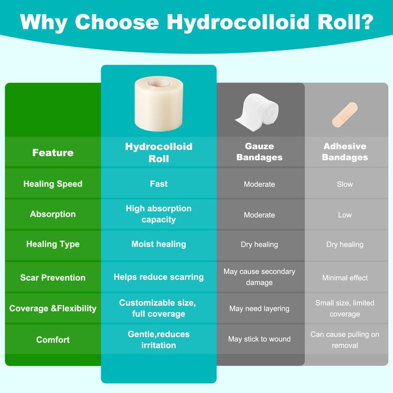TINBOTO Hydrocolloid Roll for Wound Care Medical-grade Self-Adhesive Bandages 2IN x 4.8FT Effective Wound Management