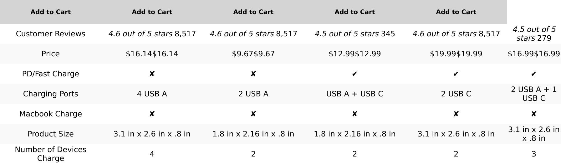 Ihome Slim 4-Port USB Wall Charger, AC Pro Multiport Plug Adapter, Phone Charging Block with 4 Ports, Flat USB Wall Adapter for Home & Travel iHome by Lifeworks Technology