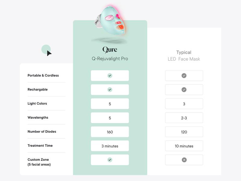 Qure LED Light Therapy Mask for Face - FDA Cleared for Wrinkles & Acne Treatment with 3 Modes, 5 Facial Areas &  5 Lights: Red, Deep-Red, Blue, Amber & Infrared, 3-Min Daily, Eye-Protection, Smart App