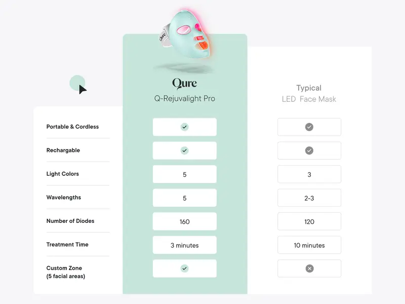 Product Introduction of Qure LED Light Therapy Mask for Face - FDA Cleared for Wrinkles & Acne Treatment with 3 Modes, 5 Facial Areas & 5 Lights: Red, Deep-Red, Blue, Amber & Infrared, 3-Min Daily, Eye-Protection, Smart App 43