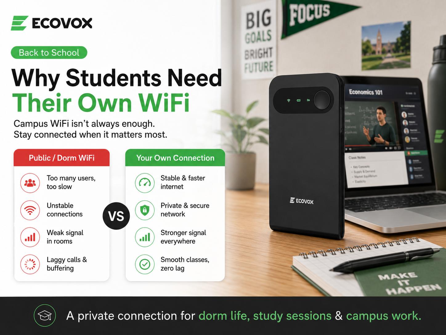 ECOVOX 2026 High Speed Wireless WiFi Hotspot Portable Pocket Wi-Fi Router - 4G LTE WiFi 6, No SIM Card Required, Connect 9 Devices, 150+ Countries, Free 1GB Data, for College Students (Back To School)