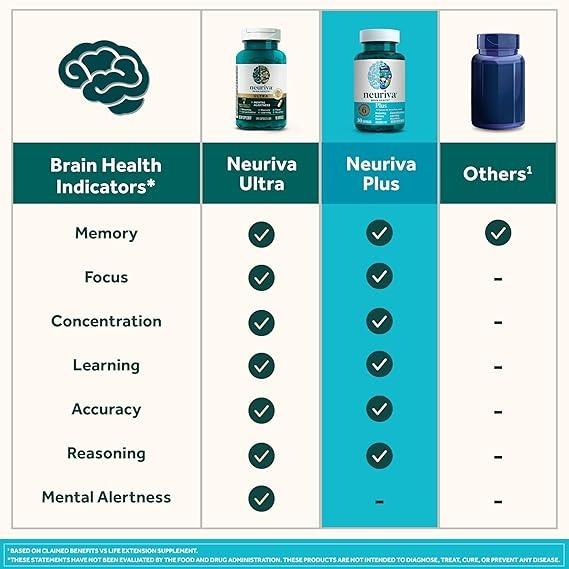 Neuriva Plus Mind Support Formula Cognitive Enhancer with Clinically Studied Ingredients Neurofactor PS B Vitamins 30 Count Brain Healthcare Fitness