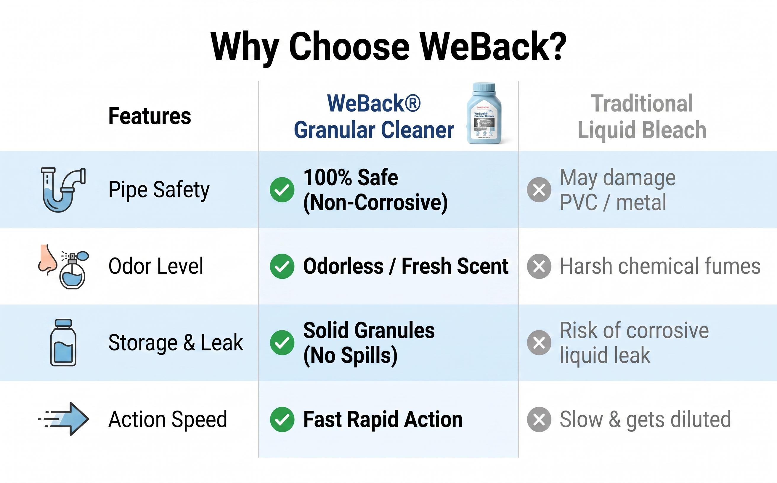 WeBack Non-Corrosive Drain Cleaner - 320g Fast-Acting Formula, Garbage Disposal Cleaner, Anti-Bacterial (99% Bacterial Kill), Destroys Hair Clogs, Deodorizing Effect, Household Items for Kitchen/Toilet Pipelines