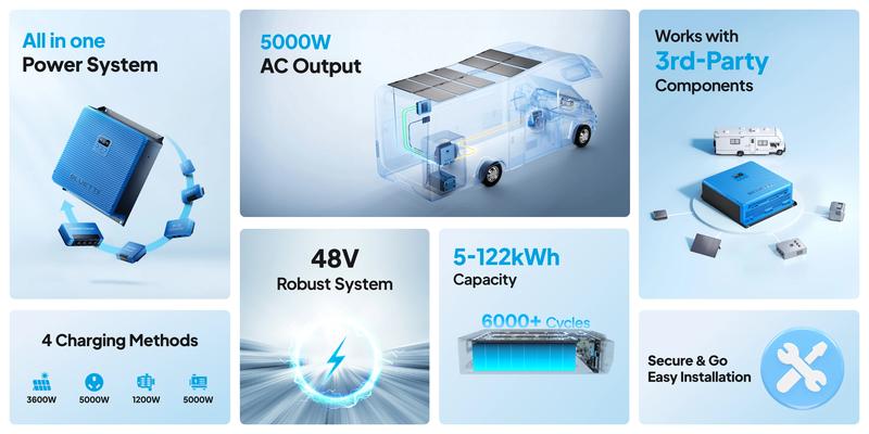 BLUETTI RV5+B4810 5000W Power Hub with 6000+ Cycles LiFePO4 Battery Solar & Vehicle Charging Travel UL-Certified IP65 Water-Resistant