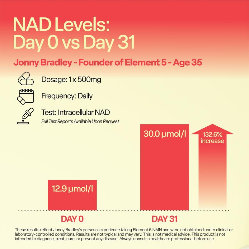 Element 5 NMN – 60 x 500mg Capsules – >99% Pure Nicotinamide Mononucleotide (NMN)