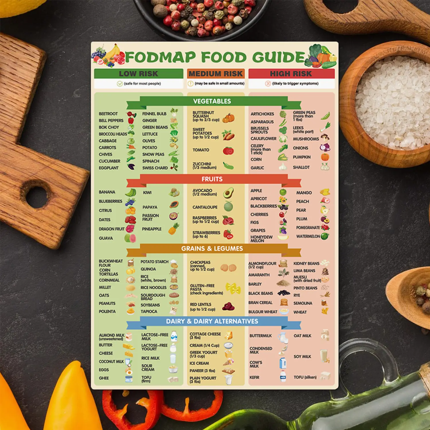 FODMAP FOOD GUIDE MAGNET - Comprehensive Low Risk Medium Risk High Risk ...