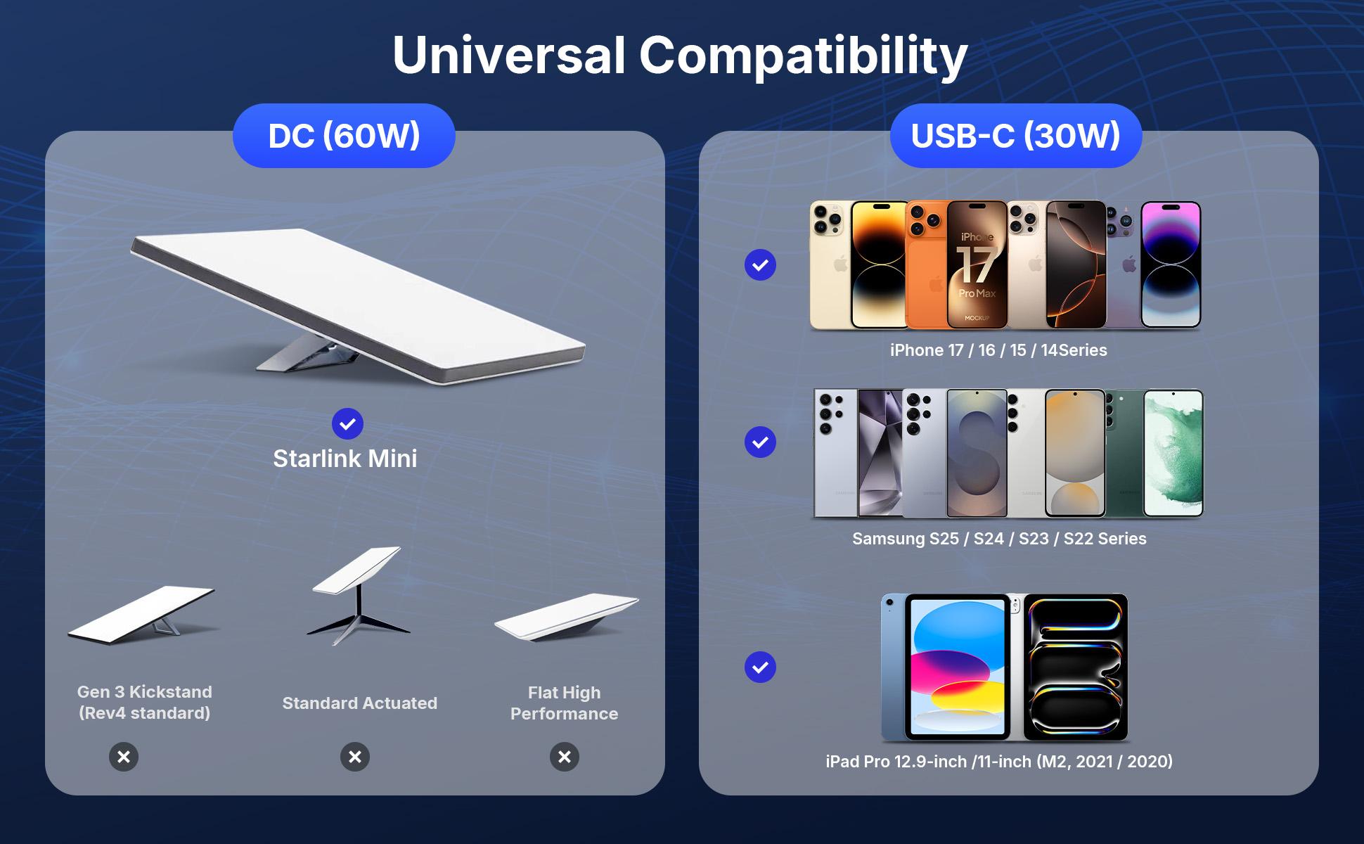 Starlink Mini Car Adapter 12V/24V to 30V DC Step-Up Converter, 30W USB-C Car Charger with Blue Indicator Light, Starlink Mini Accessories