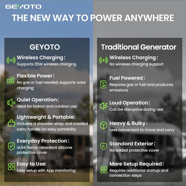 [GEYOTO N300 Go Pack Portable Power Station] 256Wh LiFePO4, 300W Output (500W Peak), 25W Wireless Charging, <10ms UPS Backup, App Control, Fast Recharge for Camping, Travel & Emergency Power