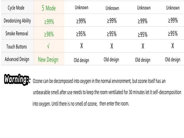 Morrerfresh Odor Eliminator for Cat Dog Car Home Quiet Portable Air Purifier with Advanced Ozone Technology Removes Pet Urine Smoke Musty Smells Fathersdaygift