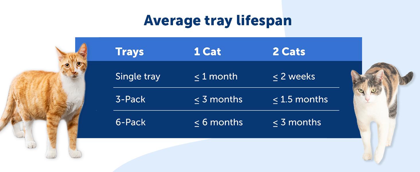 PetSafe ScoopFree Crystal Cat Litter Refill Trays 3-Pack - Disposable Leak-Proof Automatic Litter Box Replacement with Fresh Scent Odor Control Technology - 4.3 lbs Each Tray