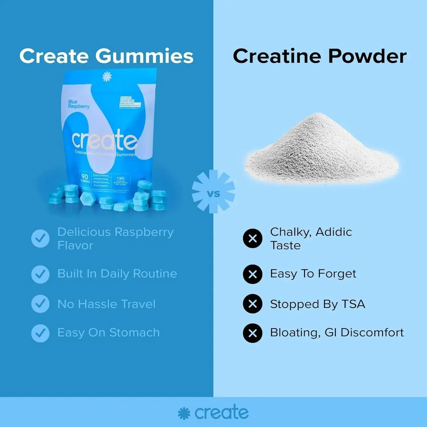 Create Pack of 2 Creatine Monohydrate Gummies for Men & Women Blue ...