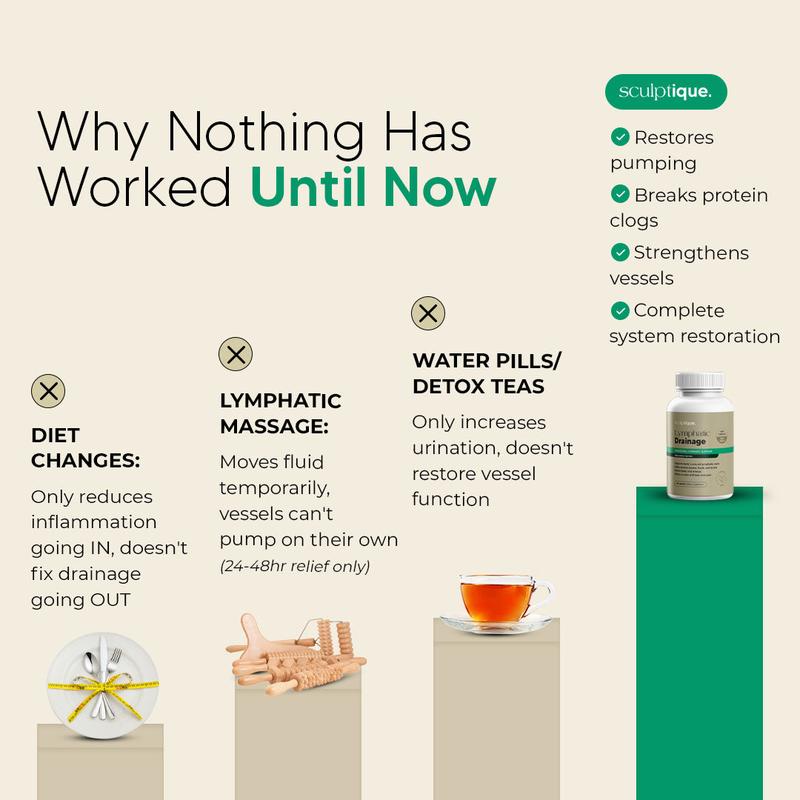 Sculptique Lymphatic Drainage Capsules - Antioxidant & Detox Binder Supplement - Supports Natural Lymphatic Cycle