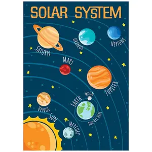 Educational Chart Mini Poster: Solar System. all of the planets, the great star and burnning sun. Modern Home Decor. No frame.
